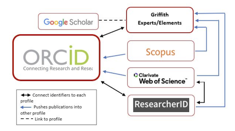 Researcher profiles - ORCID